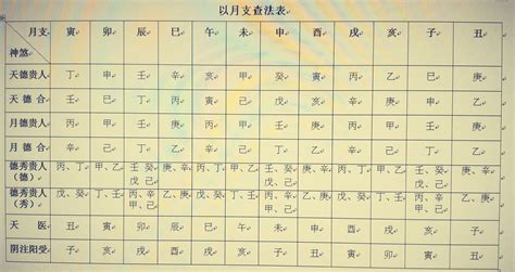 龍德貴人查法|四柱八字神煞排法，以及年支、月支、日（干、支）對照神煞表！。